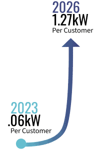 Installed solar per customers Installed solar per customer chart